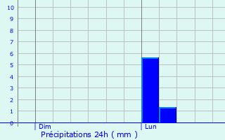 Graphique des précipitations prvues pour Le Bourget