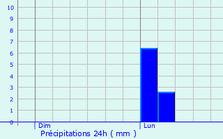 Graphique des précipitations prvues pour Thuin