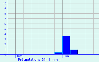 Graphique des précipitations prvues pour Albepierre-Bredons