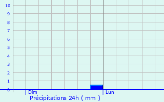 Graphique des précipitations prvues pour La Glacerie
