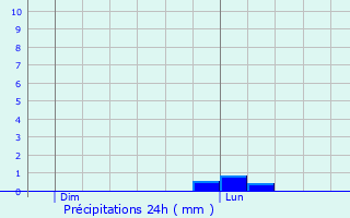 Graphique des précipitations prvues pour Digne-Les-Bains