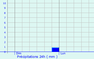 Graphique des précipitations prvues pour Vitry-Lach