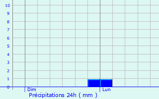 Graphique des précipitations prvues pour Escrignelles