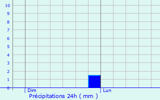 Graphique des précipitations prvues pour Carbes