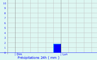 Graphique des précipitations prvues pour Colmier-le-Bas