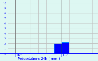 Graphique des précipitations prvues pour Courcouronnes