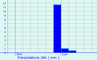 Graphique des précipitations prvues pour Matour