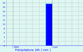 Graphique des précipitations prvues pour Schrondweiler