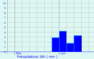 Graphique des précipitations prvues pour Saint-Quentin-sur-Coole