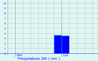 Graphique des précipitations prvues pour Lapan