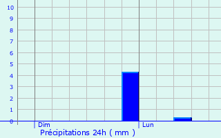 Graphique des précipitations prvues pour Avril