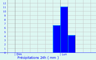 Graphique des précipitations prvues pour Romagnat