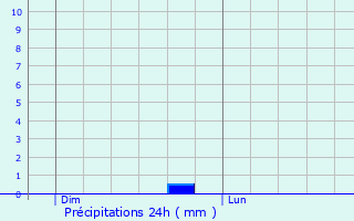 Graphique des précipitations prvues pour Magny