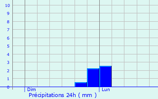 Graphique des précipitations prvues pour Saint-Andr-de-l