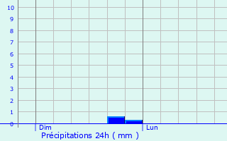Graphique des précipitations prvues pour Saint-Julia