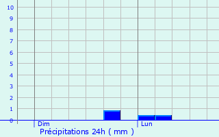 Graphique des précipitations prvues pour Lanleff