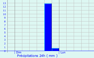 Graphique des précipitations prvues pour Chastreix