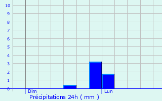Graphique des précipitations prvues pour Saint-Gelais