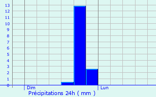Graphique des précipitations prvues pour Roquefort-de-Sault