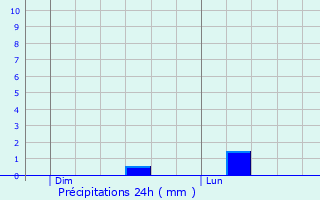 Graphique des précipitations prvues pour Villevallier