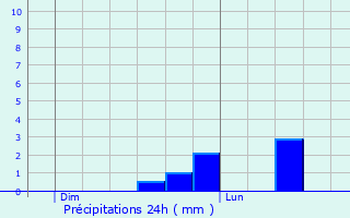 Graphique des précipitations prvues pour La Tour-du-Meix