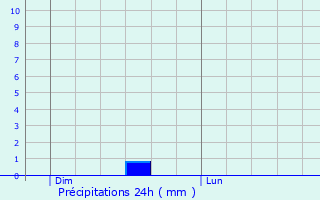 Graphique des précipitations prvues pour Plourac