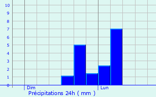 Graphique des précipitations prvues pour La Fert