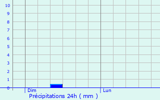 Graphique des précipitations prvues pour La Douze