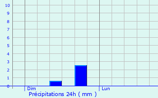 Graphique des précipitations prvues pour Koeppenhaff