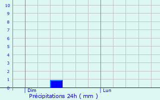 Graphique des précipitations prvues pour Bruay-la-Buissire