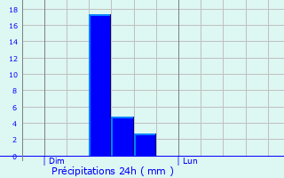 Graphique des précipitations prvues pour Saint-Pantalon-de-Larche