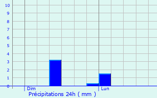 Graphique des précipitations prvues pour Fleurey-ls-Saint-Loup