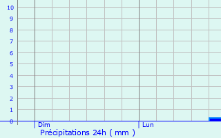 Graphique des précipitations prvues pour Fleury