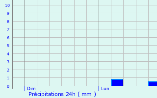 Graphique des précipitations prvues pour Wingene