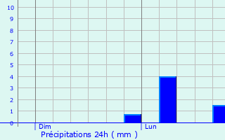 Graphique des précipitations prvues pour Mennevret