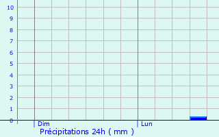 Graphique des précipitations prvues pour Latour-Bas-Elne