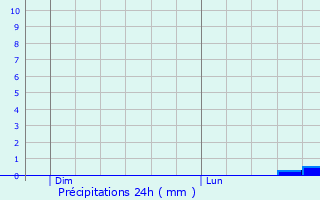 Graphique des précipitations prvues pour Bouin-Plumoison