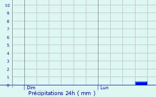 Graphique des précipitations prvues pour Trooz