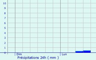 Graphique des précipitations prvues pour Pousseaux