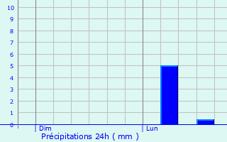 Graphique des précipitations prvues pour Limoges