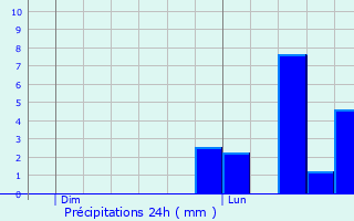 Graphique des précipitations prvues pour Nieul-sur-Mer