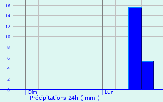 Graphique des précipitations prvues pour Beaufour-Druval