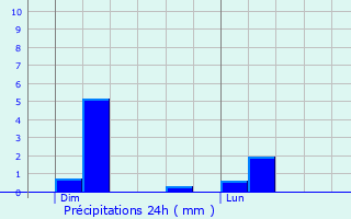 Graphique des précipitations prvues pour Duppigheim