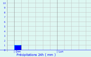 Graphique des précipitations prvues pour Peyrun