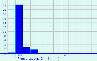 Graphique des précipitations prvues pour Schaffhouse-prs-Seltz