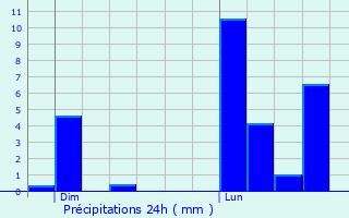 Graphique des précipitations prvues pour Marin