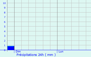 Graphique des précipitations prvues pour Hautmougey