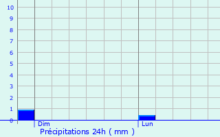 Graphique des précipitations prvues pour Slestat