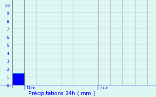 Graphique des précipitations prvues pour Ingwiller