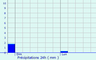 Graphique des précipitations prvues pour Frans